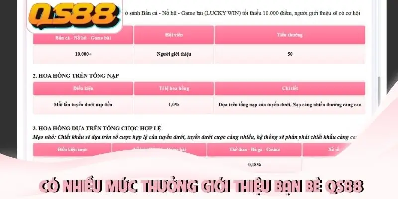 Có nhiều mức thưởng giới thiệu bạn bè QS88 Có nhiều mức thưởng giới thiệu bạn bè QS88