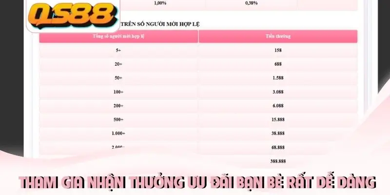 Thưởng giới thiệu bạn bè QS88 hấp dẫn Thưởng giới thiệu bạn bè QS88 hấp dẫn